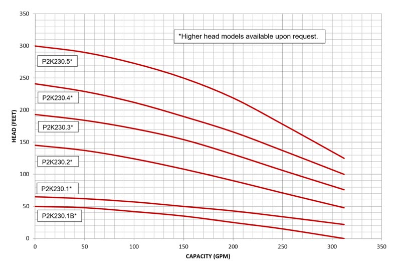P2K-230 pump curves data