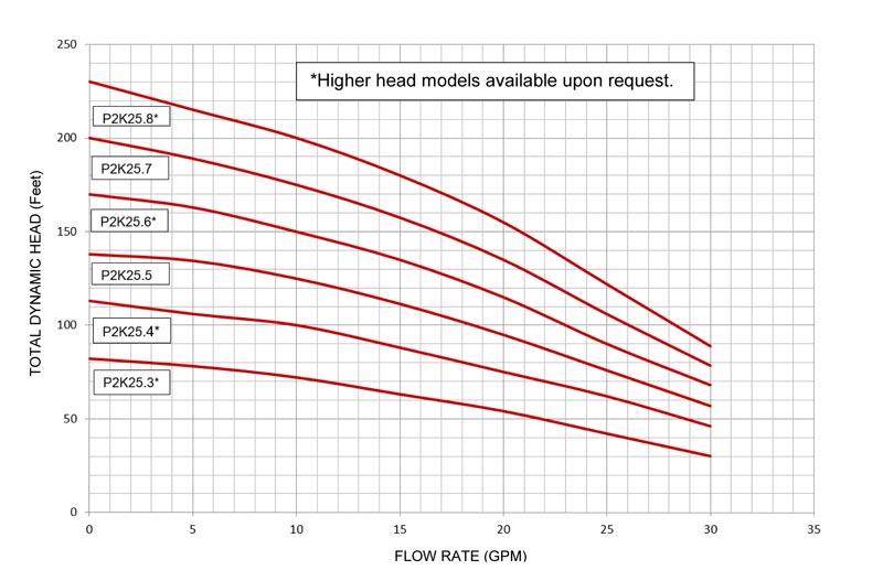 P2K.25 pump curves data