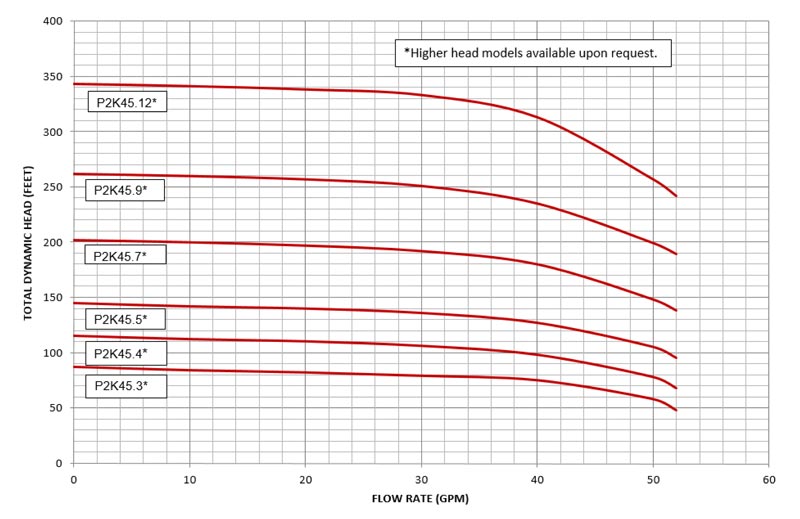 P2K.45 pump curves data