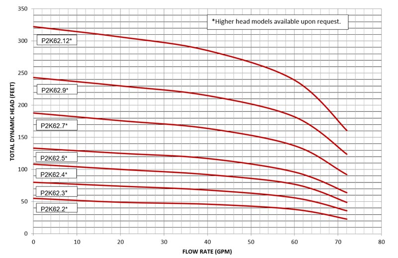P2K-62 pump curves data