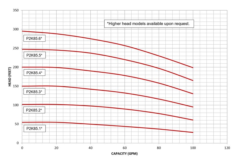 P2K-85 pump curves data